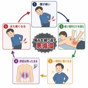 痛みを繰り返す悪循環の図